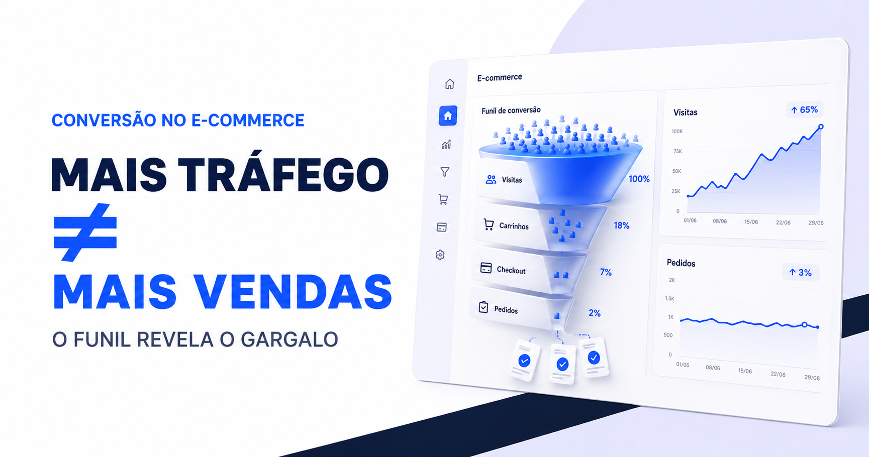 Funil de conversão de e-commerce mostrando muitas visitas e poucos pedidos.