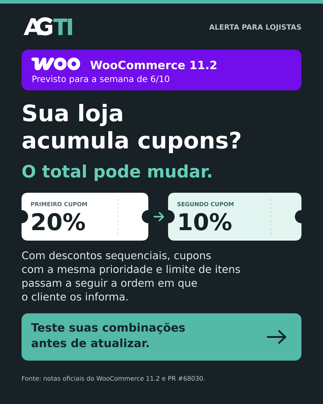 Arte vertical da AGTI, em grafite, branco e verde, com a marca Woo e o título WooCommerce 11.2. Informa: previsto para a semana de 6/10. O alerta diz: Sua loja acumula cupons? O total pode mudar. Dois cupons ilustram a aplicação de 20% e depois 10%. O texto explica que, com descontos sequenciais, cupons com a mesma prioridade e limite de itens passam a seguir a ordem em que o cliente os informa. Ao final: Teste suas combinações antes de atualizar.